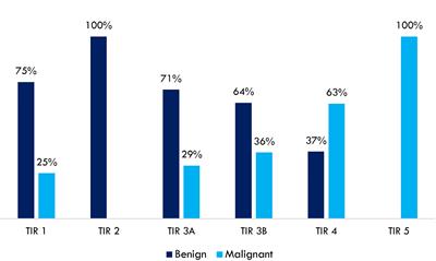 The TNAPP web-based algorithm improves thyroid nodule management in clinical practice: A retrospective validation study